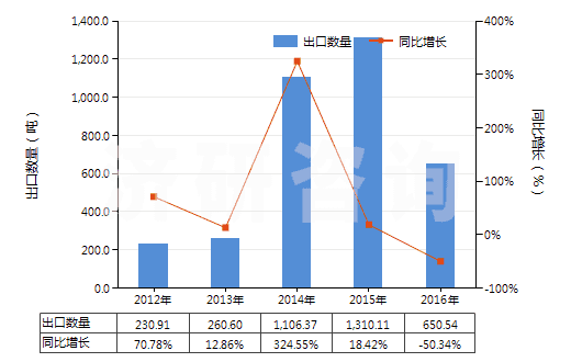 2012-2016年中國其他干量計二氧化鈦≥80%的顏料(HS32061190)出口量及增速統(tǒng)計 2012-2016年中國其他干量計二氧化鈦≥80%的顏料(HS32061190)出口量及增速統(tǒng)計